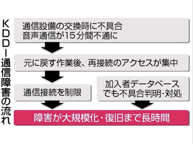 kddi-communication-failure-almost-recovery-occurred-for-more-than-60-hours-verification-continued---also-affects-corporate-activities-1657058419-1.png