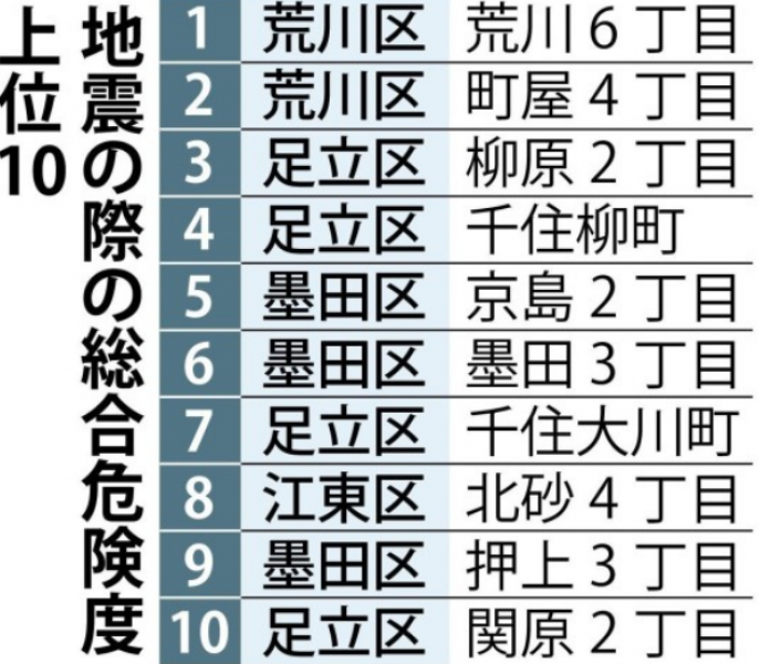 tokyo-metropolitan-government-releases-earthquake-hazard-ranking-for-tokyo--1663036175-1.png