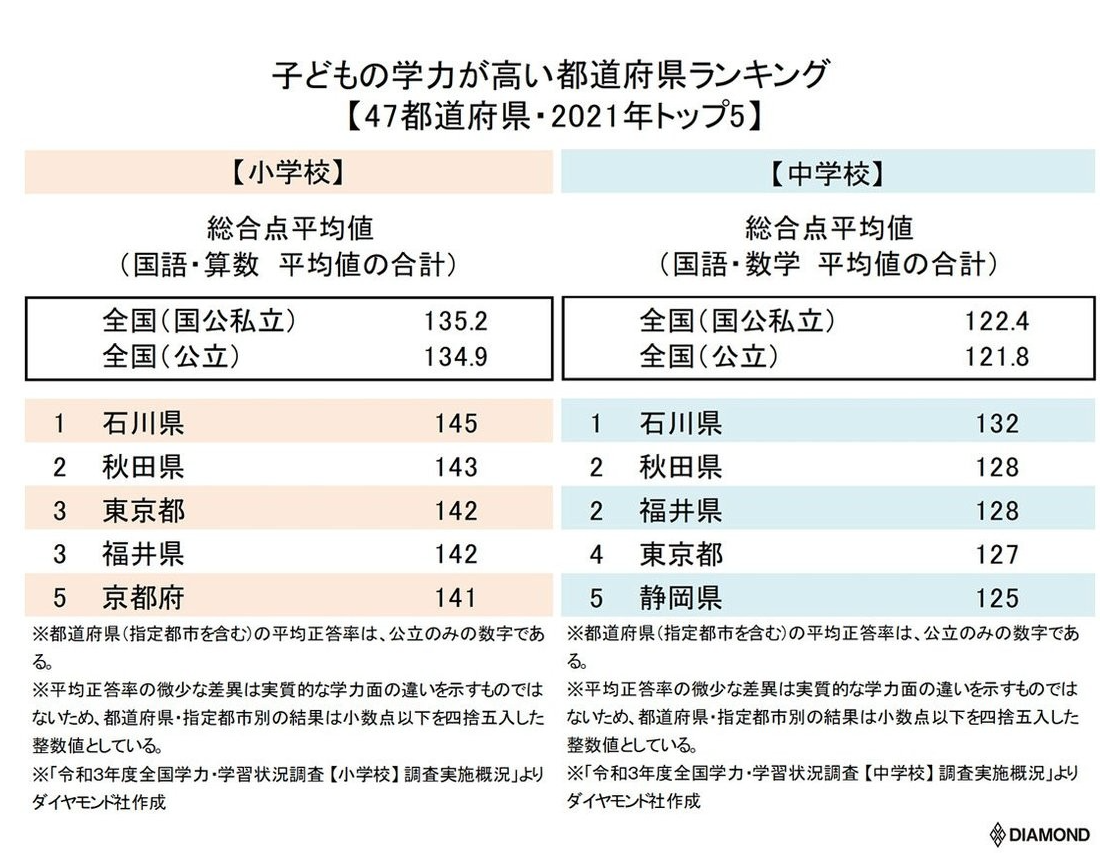 Top 5 Prefectures Are Ranked High In Terms Of Elementary And Junior High School Languages Arithmetic And Mathematics